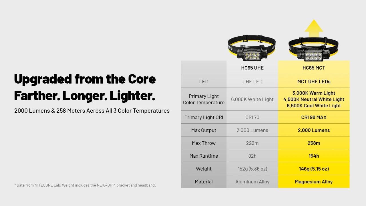 Nitecore HC65 MCT Headlamp, 2000 Lumens, Magnesium (photo 7)